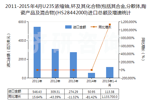 2011-2015年4月U235濃縮鈾,钚及其化合物(包括其合金,分散體,陶瓷產(chǎn)品及混合物)(HS28442000)進(jìn)口總額及增速統(tǒng)計